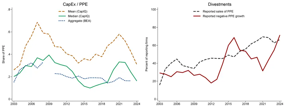 Figure 5. Investments and divestments by Chinese affiliates of U.S. Multinationals. See accessible link for data.
