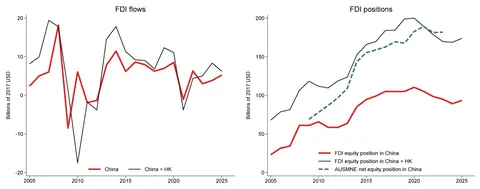 Figure 1. U.S. financial transactions for FDI into China. See accessible link for data.