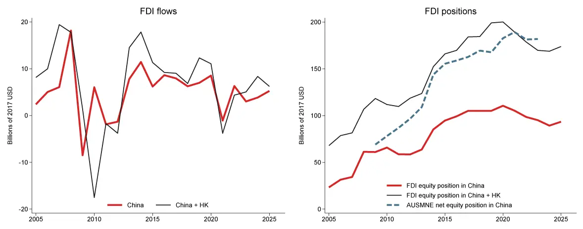 Figure 1. U.S. financial transactions for FDI into China. See accessible link for data.
