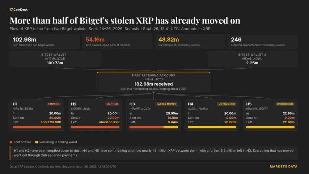 More than half of Bitget's stolen XRP has already moved on. (Shaurya Malwa/CoinDesk)