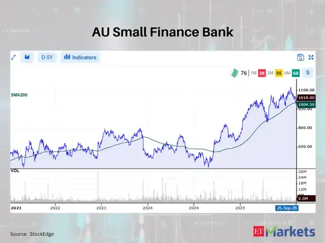 AU Small Finance Bank