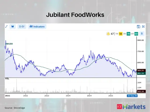 Jubilant FoodWorks
