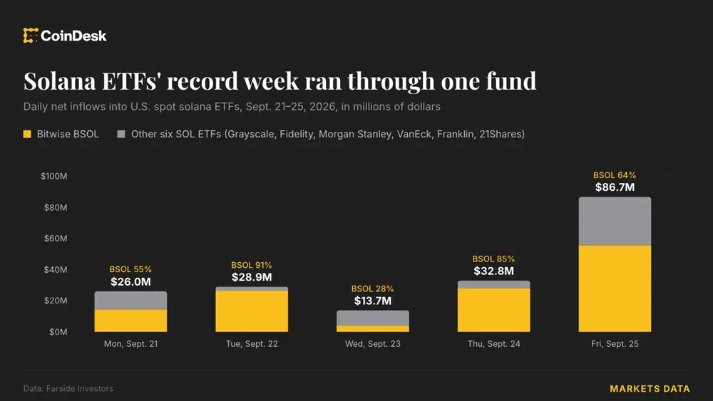 Solana ETFs' record week ran through one fund. (Shaurya Malwa/CoinDesk)