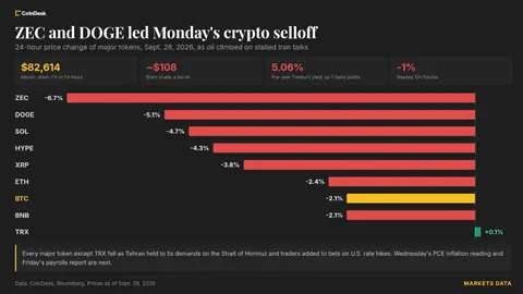 Live updates: Bitcoin remains under pressure as Iran denies report of peace progress