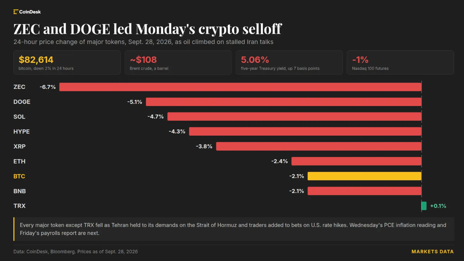 Live updates: Bitcoin trims losses as oil eases on hopes of U.S. and Iran talks