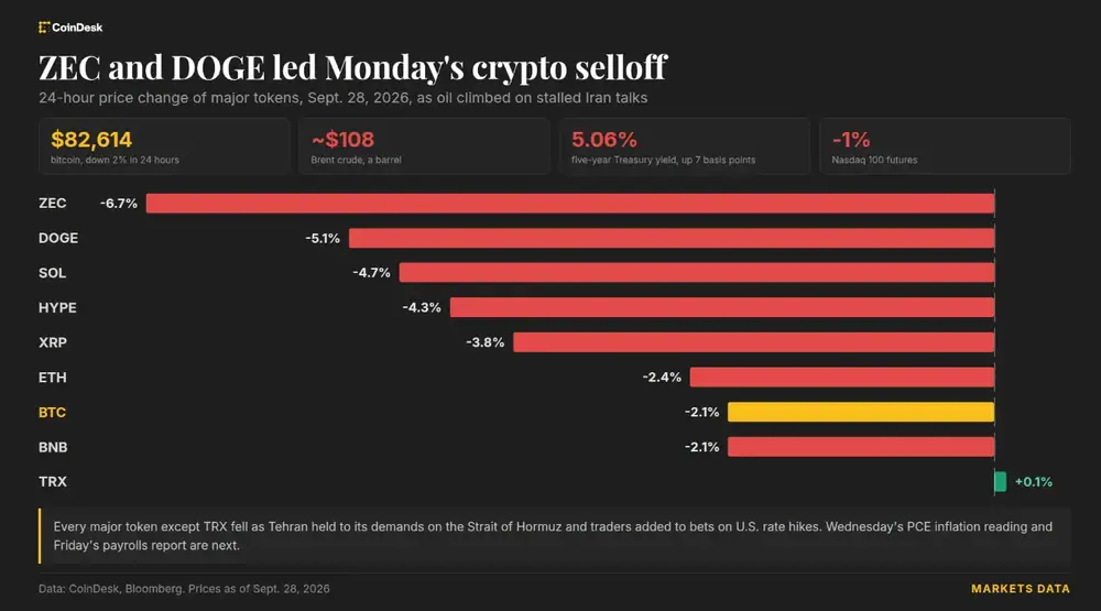 ZEC and DOGE led Monday's crypto selloff. (Shaurya Malwa/CoinDesk)