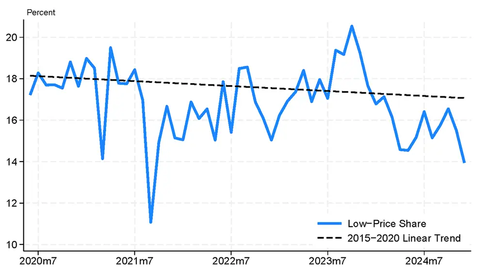 Figure 3. Shifting Mix: The Decline of Lower-Priced Vehicles. See accessible link for data.