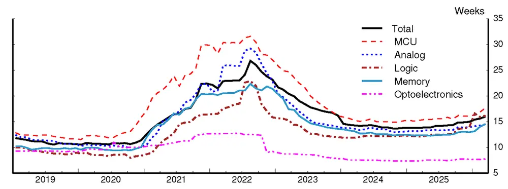 Figure 2. The Lengthening Wait: Semiconductor Lead Times Surrounding the Shortage. See accessible link for data.