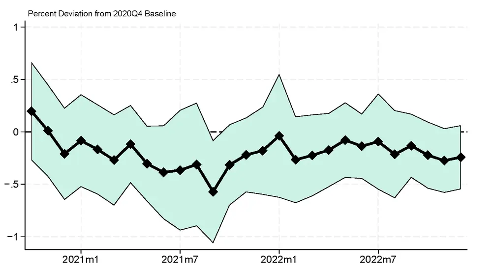 Figure 5. Differential Production Rates by Infotainment Equipment Exposure. See accessible link for data.