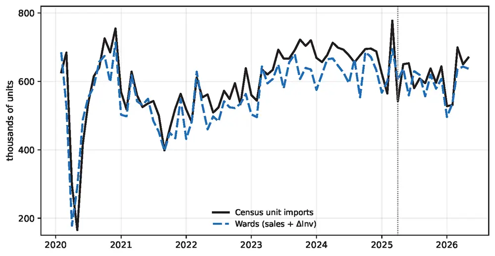 Figure 2. Wards Data Closely Tracks Census Unit Imports of Light Vehicles. See accessible link for data.