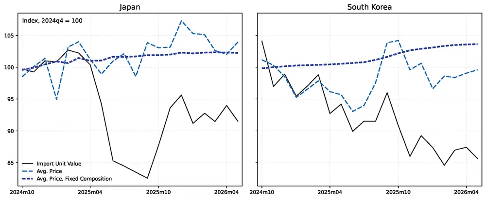Figure 4. Variable- and Fixed-Composition Average Prices. See accessible link for data.