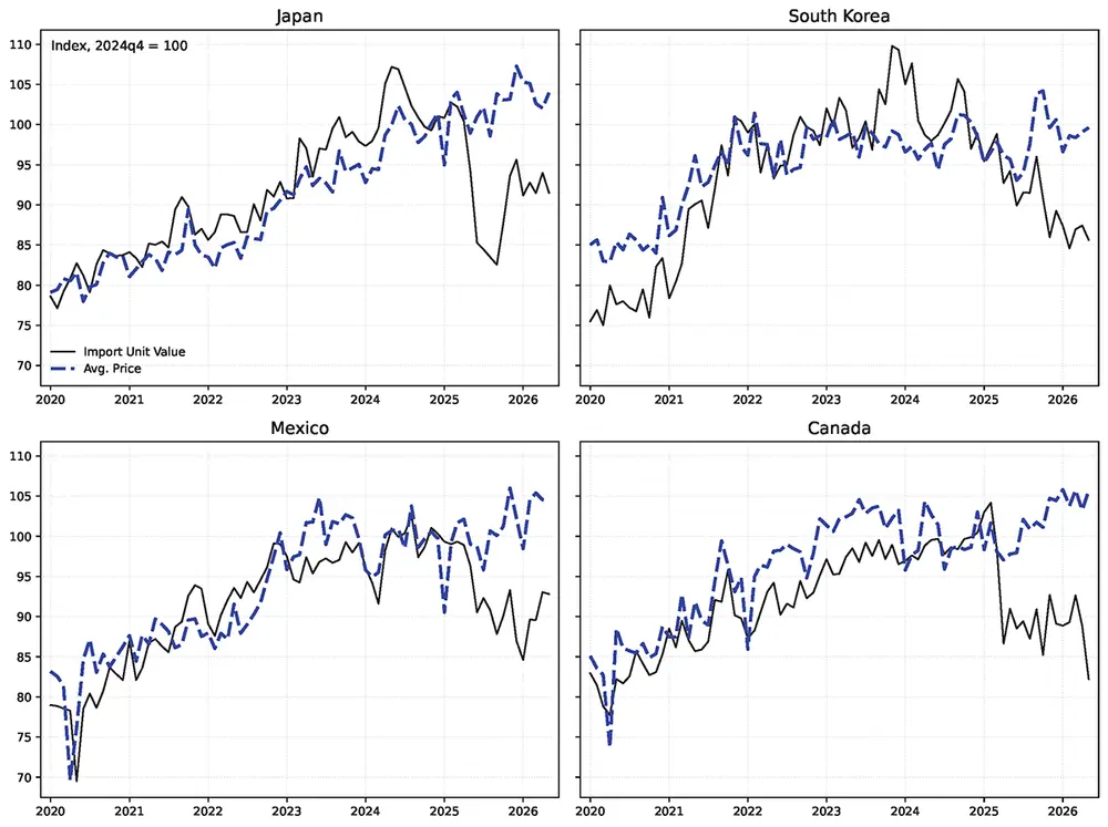 Figure 3. Unit Values vs. Average Prices. See accessible link for data.