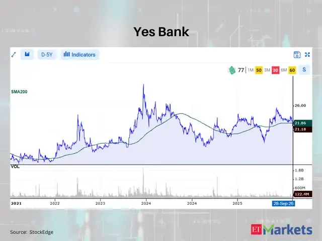Yes Bank