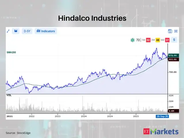 Hindalco Industries