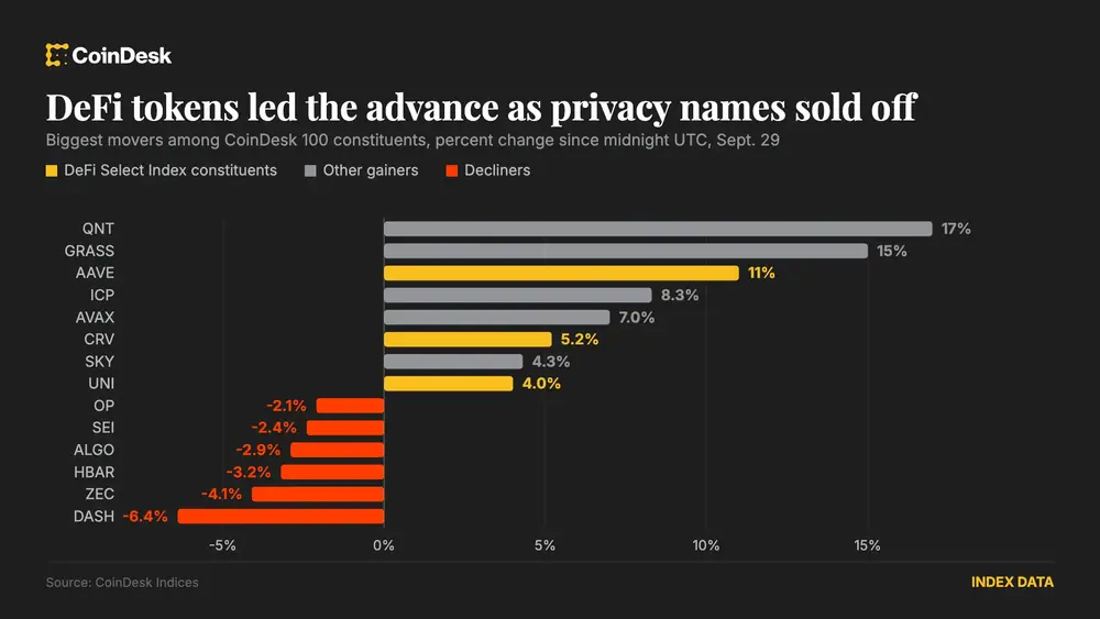 DeFi tokens lead the way (CoinDesk data)