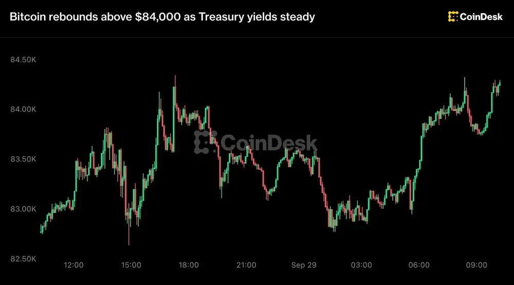 Bitcoin rebounds above $84,000 as Treasury yields steady