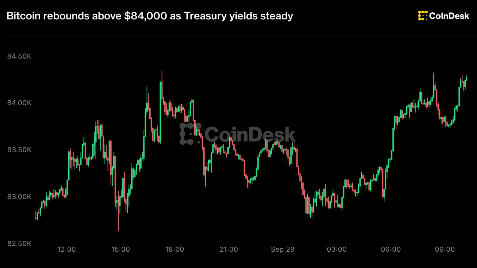 Live updates: Bitcoin rebounds above $84,000 as ETFs draw in $30 million
