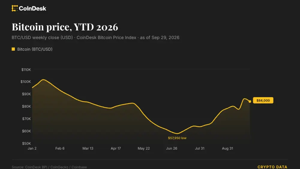 BTC Price YTD (CoinDesk)