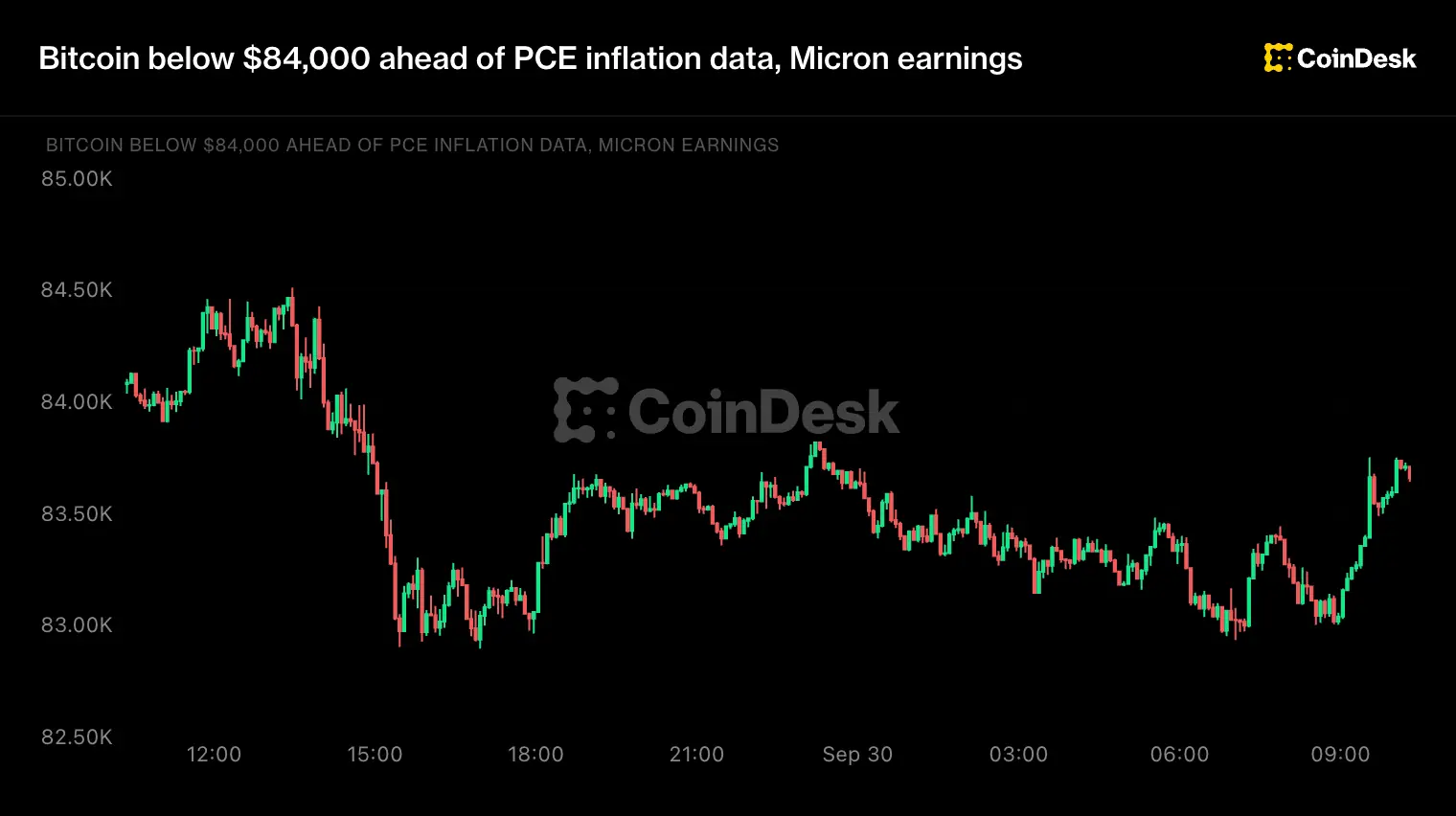 Live updates: Bitcoin returns to $84,000, giving up early gains