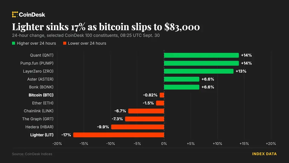 Lighter sinks 17% as bitcoin trades at $83,000 (CoinDesk data)