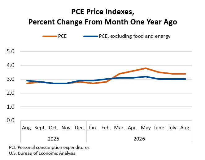 PCE Price Indexes, Percent Change From Month One Year Ago