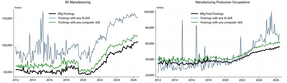 Figure 5. Average Posted Wages by Skill Type. See accessible link for data.