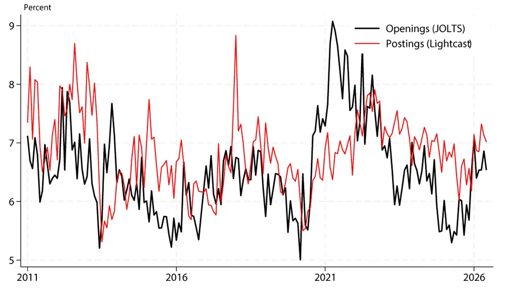 Figure 2. Manufacturing Share of New Job Openings and New Job Postings. See accessible link for data.