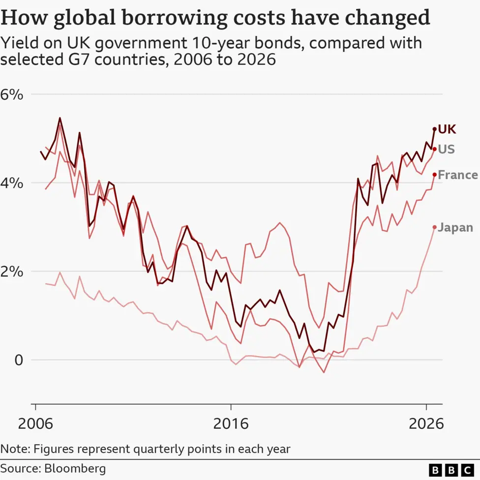 A line chart showing yields on government 10-year bonds from 2006 to 2026, with four lines representing the UK, US, France, and Japan. The UK is the focal point as it has higher numbers at the…