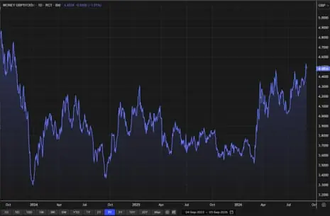 A chart showing the rate on UK five-year swaps