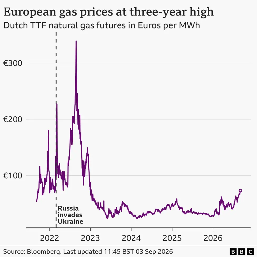 A line chart showing natural gas prices in Europe in euros per megawatt hour from 2022 to 2026. The price starts around €53 in September 2021, then rises steadily before spiking to a high of €227 in…