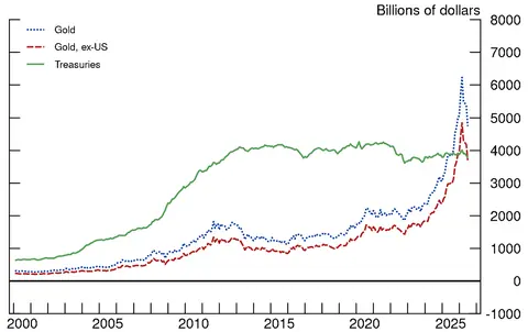 Figure 1. World Gold Reserves and Foreign Official Holdings of Treasuries. See accessible link for data.