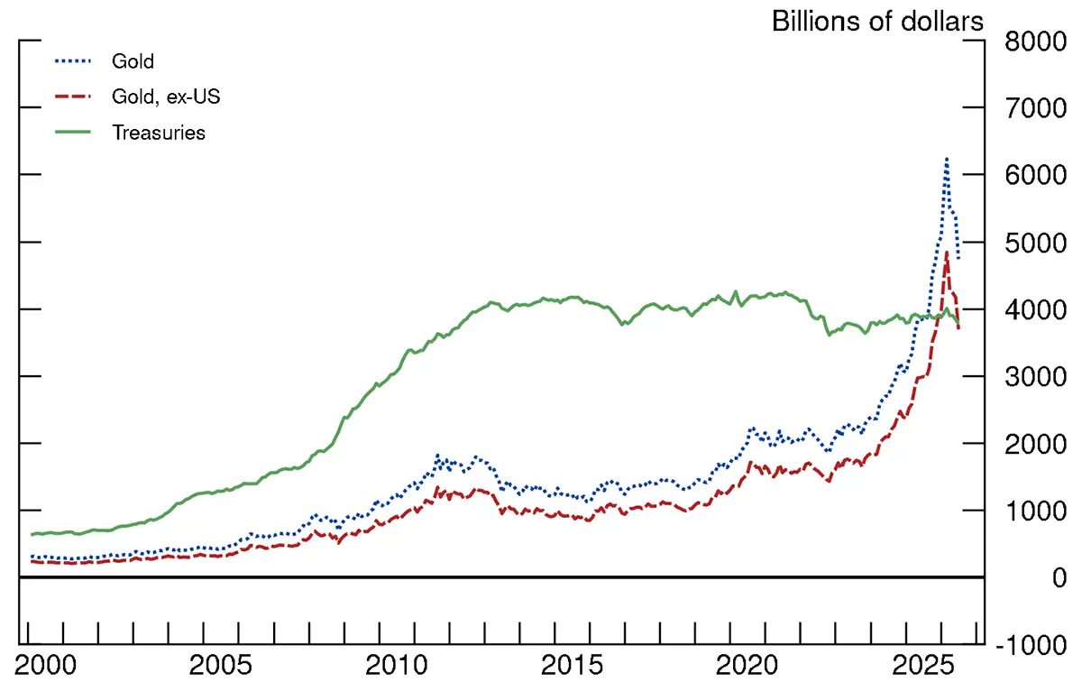 Figure 1. World Gold Reserves and Foreign Official Holdings of Treasuries. See accessible link for data.