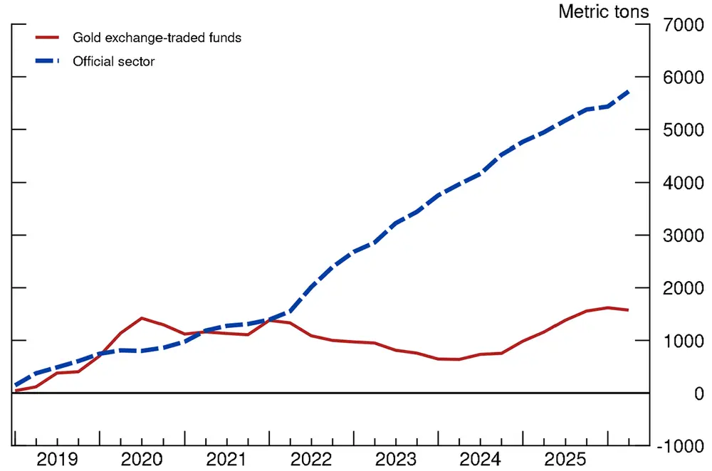 Figure 2. Cumulative Gold Purchases. See accessible link for data.