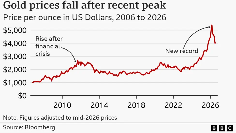 A line chart showing the price of gold per ounce in US dollars, from 2006 to 2026, adjusted for inflation to show mid-2026 prices. At the start of the time series, in September 2006, the…