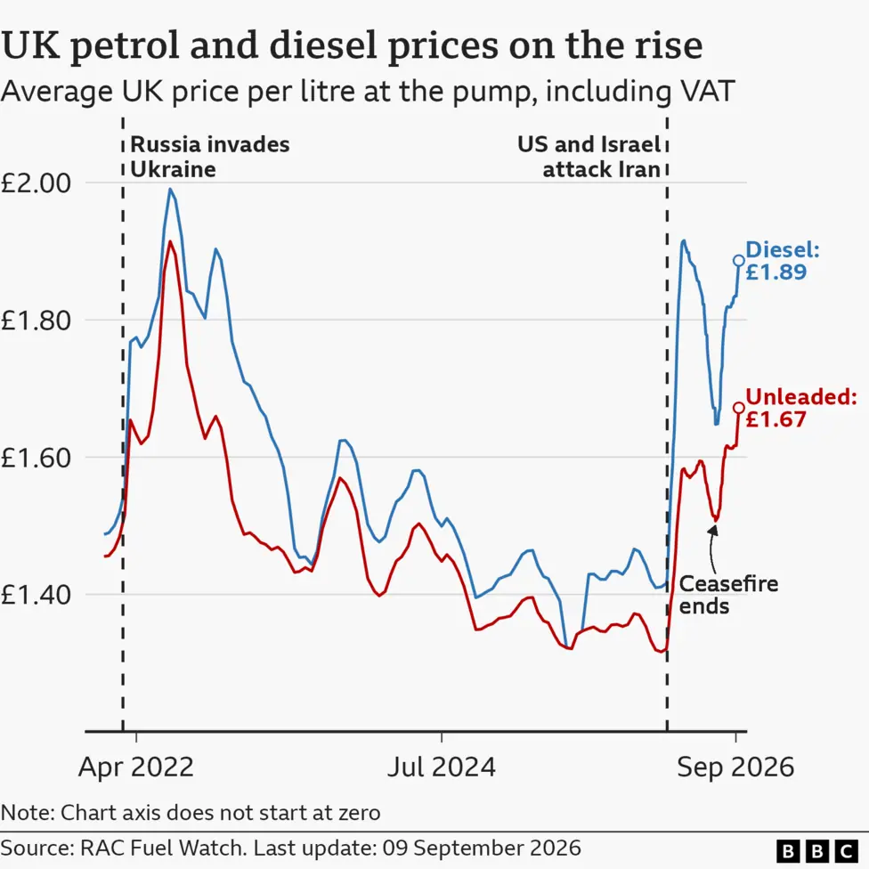 Two lines show the price of UK diesel and unleaded petrol since 2022. The lines start at under £1.40 a litre for both in late 2021 and rise sharply in March 2022 to £1.65 for unleaded and £1.77 for…