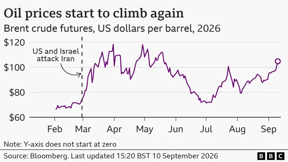 A line chart showing how brent crude oil prices have fluctuated since the USA and Israel attacked Iran on February 28th. The price rose rapidly from around $66 in February, to above $80 from early…