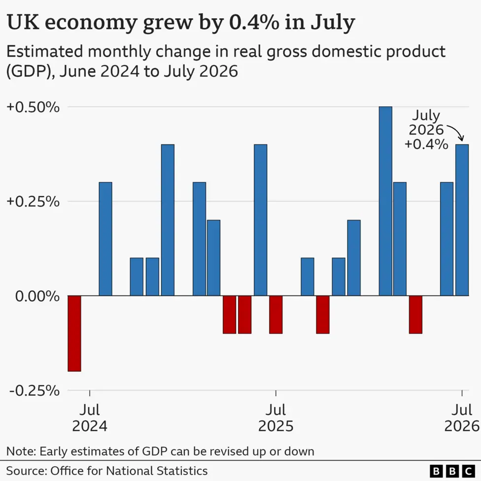 A bar chart showing the growth of the UK economy. In July 2026, it is estimated to have grown by 0.4%, up from 0.3% the previous month, and considerably higher than July 2025 when the economy shrank…