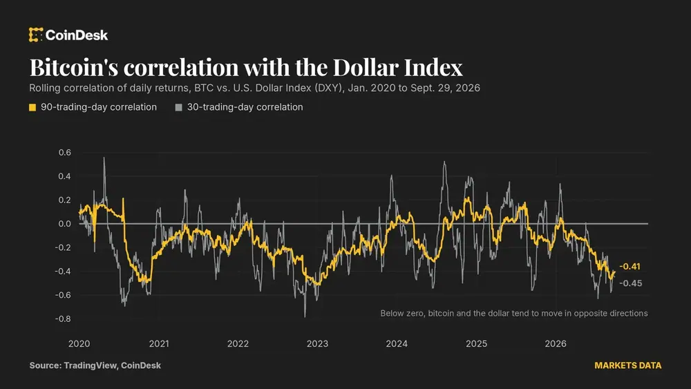 Bitcoin's correlation with the Dollar Index. (CoinDesk, TradingView)