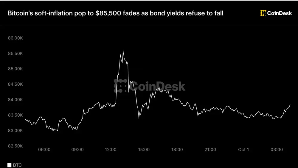 Bitcoin's soft-inflation pop to $85,500 fades as bond yields refuse to fall