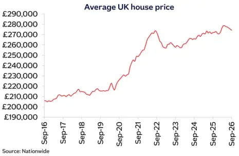 A chart showing average UK house prices