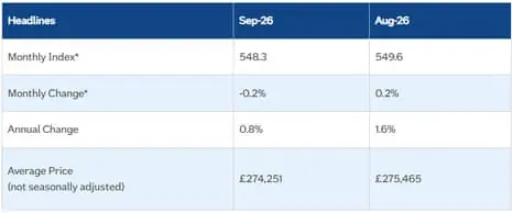 A chart showing UK house prices in September 2026