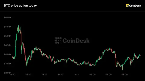 Live Updates: Bitcoin flat near $84,000 after closing out best quarter since 2024
