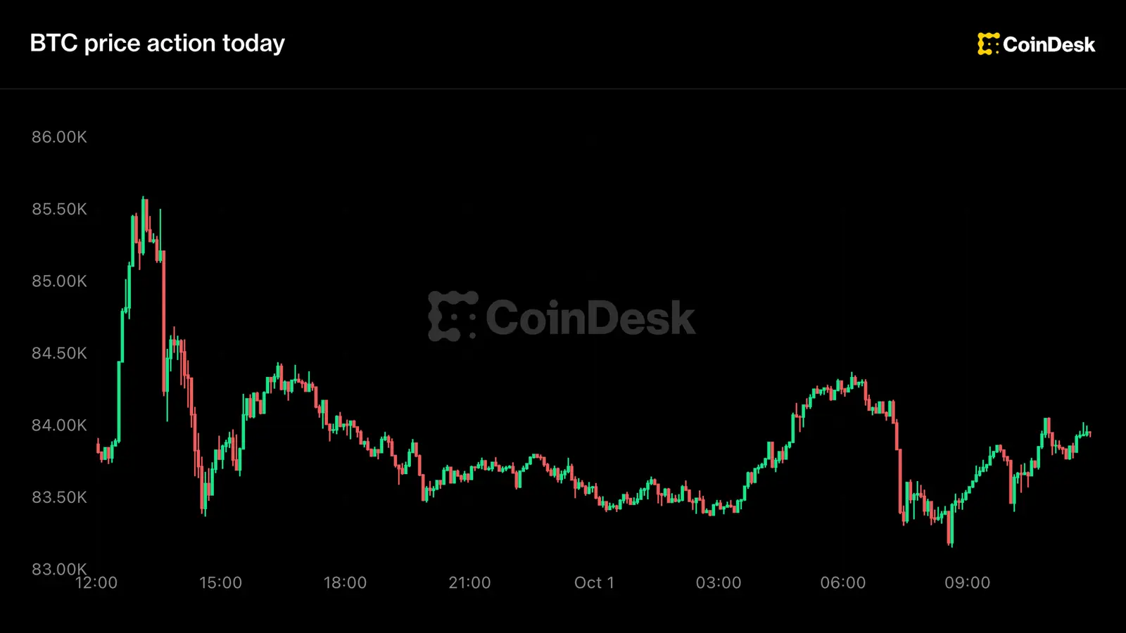 Live Updates: Bitcoin flat near $84,000 after closing out best quarter since 2024