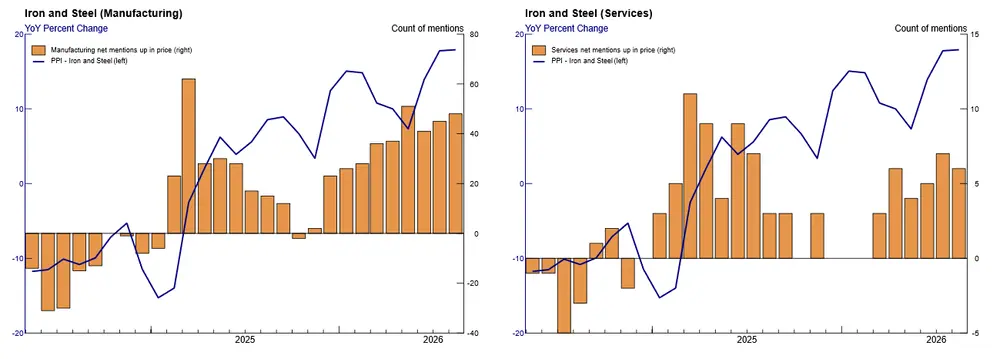 Figure 2. Ferrous Metals Price Pressures. See accessible link for data.