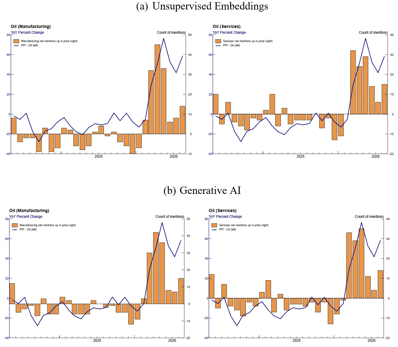 Figure 1. Oil Price Pressures. See accessible link for data.