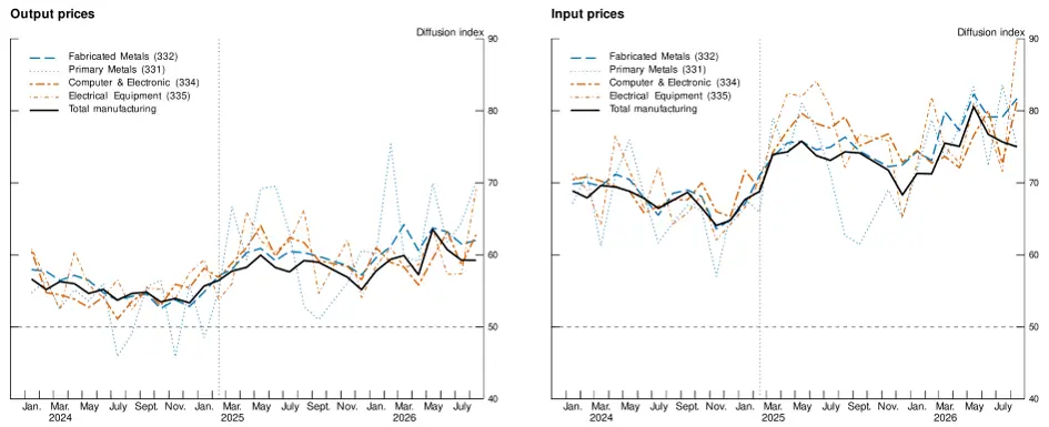 Figure 2. Output and Input Price Diffusion: Tariff-Exposed Subsectors vs. Total Manufacturing. See accessible link for data.