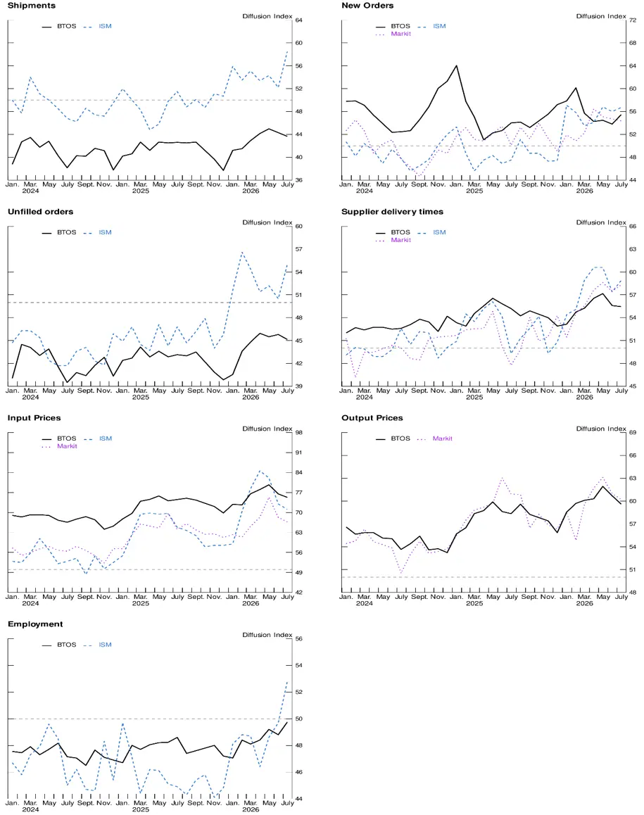 Figure 1. Comparing BTOS Manufacturing Indicators to ISM and Markit. See accessible link for data.