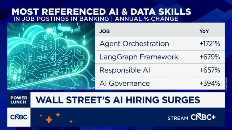 Wall Street's AI hiring surges