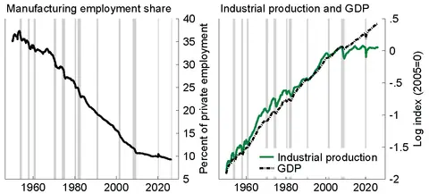 Figure 1. Measures showing declining importance of goods production. See accessible link for data.