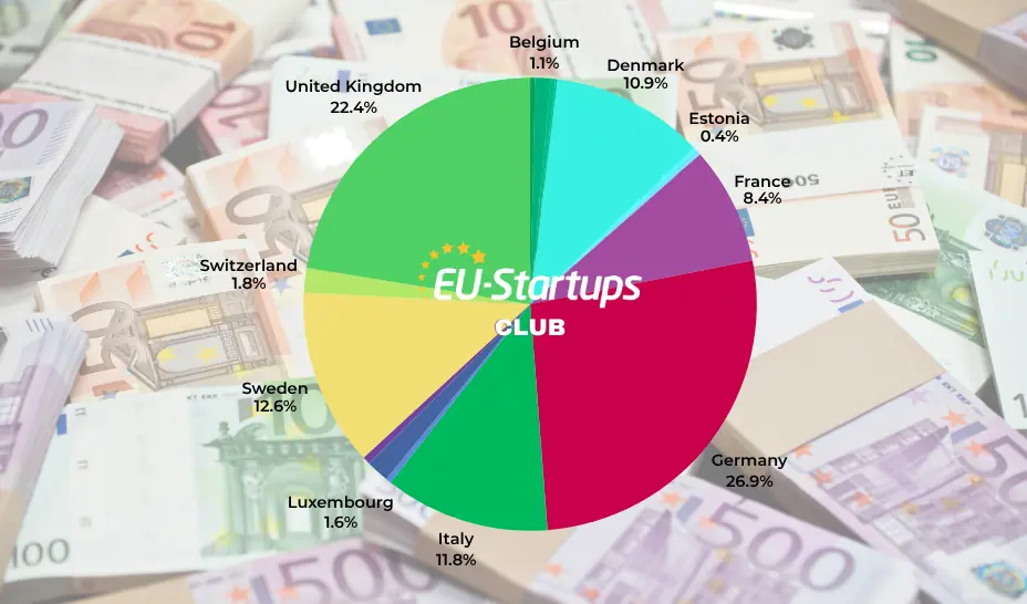 Weekly funding round-up! All of the European startup funding rounds we tracked this week (Sept. 28 – Oct. 02)